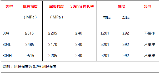 304、304L、304H的力學(xué)性能 表 304、304L、304H的力學(xué)性能 表