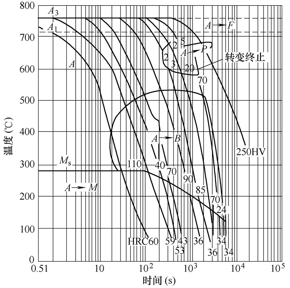 圖5-42CrMo CCT曲線.jpg 圖5-42CrMo CCT曲線.jpg