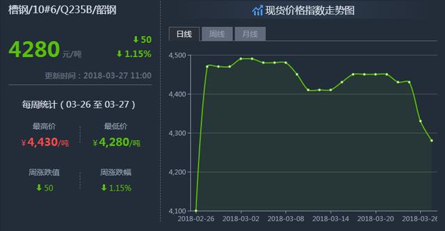 鋼鐵世界網(wǎng)提醒您:3月27日鋼材價格走勢