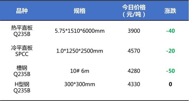 鋼鐵世界網(wǎng)提醒您:3月27日鋼材價格走勢