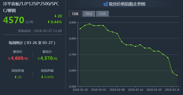 鋼鐵世界網(wǎng)提醒您:3月27日鋼材價格走勢