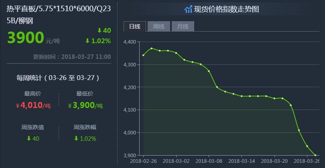 鋼鐵世界網(wǎng)提醒您:3月27日鋼材價格走勢