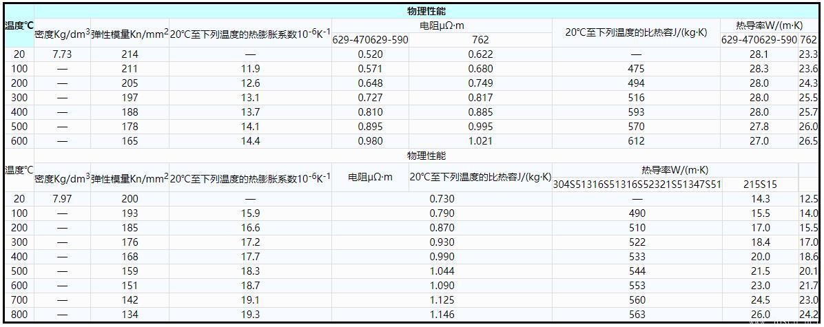 表7    鋼牌號629-470、629-590和762的物理性能(供參考).jpg