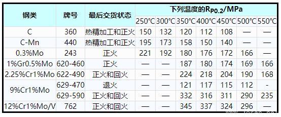表1    碳鋼、碳錳鋼和鐵素體合金鋼高溫屈服應力(RP0.2)最小值.jpg