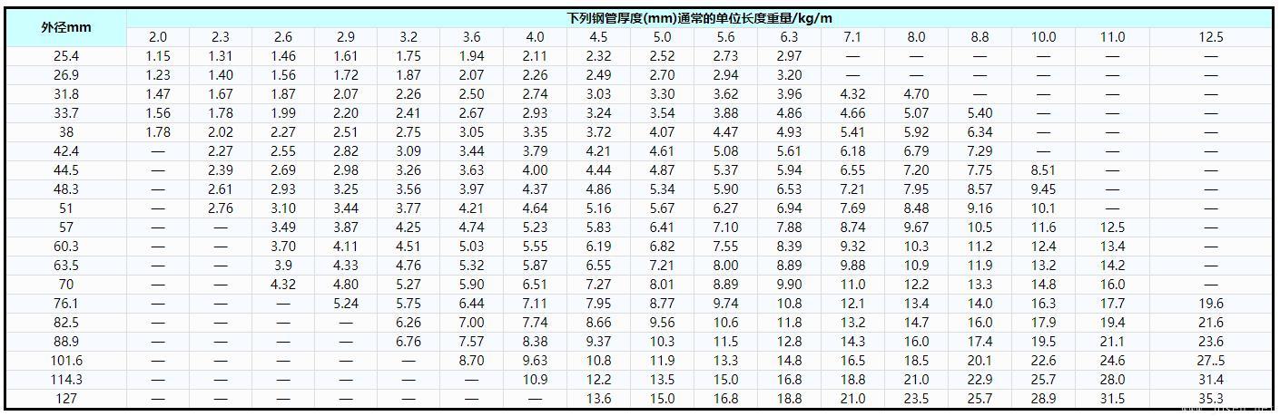 表3   鍋爐和過熱器用碳鋼、碳錳鋼和鐵素體合金鋼管優先選用的外徑和厚度及單位長度重量.jpg