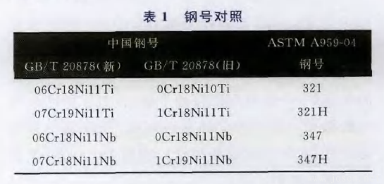 321和347鋼號對照 321和347鋼號對照