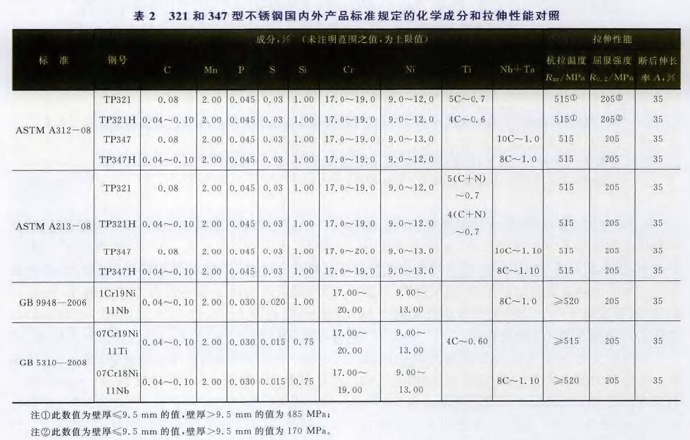 321和347鋼號化學成分和拉伸性能對照 321和347鋼號化學成分和拉伸性能對照