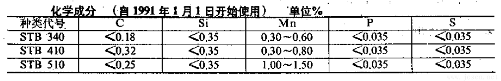 JIS G3461-88化學成分 JIS G3461-88化學成分