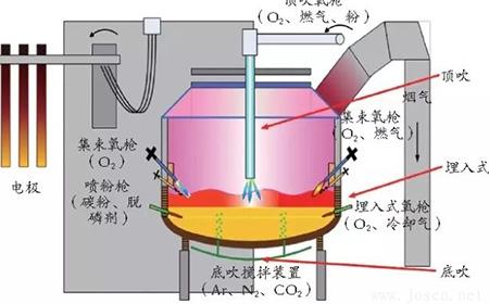今天講講冶金新技術(shù)電弧爐煉鋼技術(shù) 今天講講冶金新技術(shù)電弧爐煉鋼技術(shù)