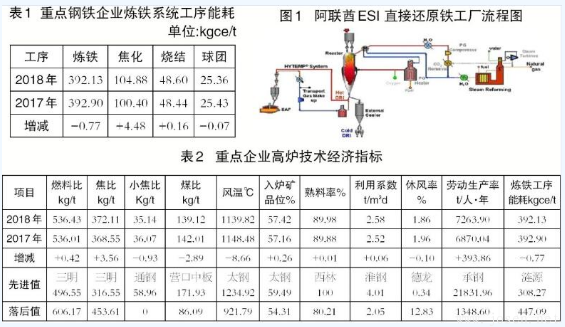 高爐煉鐵與非高爐煉鐵技術有何區別？
