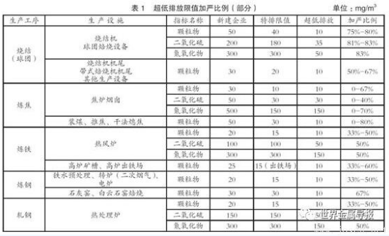 鋼鐵行業(yè)為何要實(shí)施超低排放?超低排放的難點(diǎn)有哪些? 鋼鐵行業(yè)為何要實(shí)施超低排放?超低排放的難點(diǎn)有哪些?