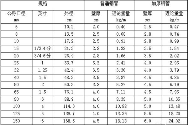 常見規格鍍鋅鋼管理論重量表 常見規格鍍鋅鋼管理論重量表
