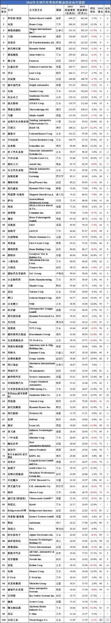 2016年全球汽車供應商百強榜名單 2016年全球汽車供應商百強榜名單