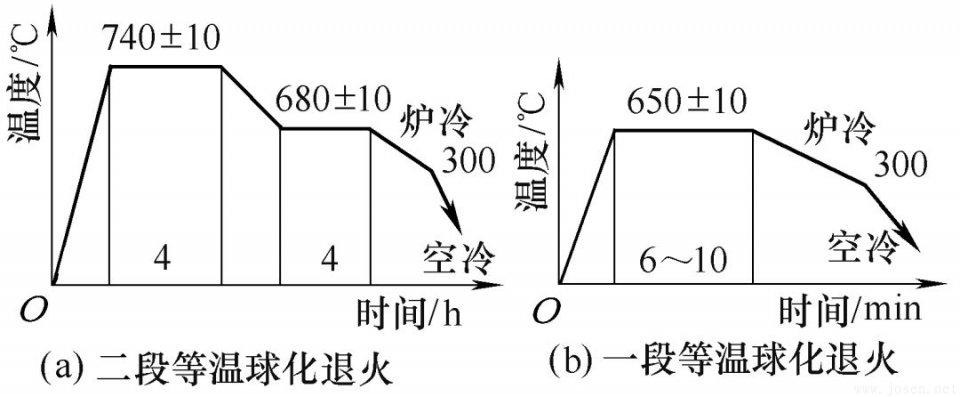 圖2 20CrNi2MoA鋼齒輪球化退火工藝.jpeg 圖2 20CrNi2MoA鋼齒輪球化退火工藝.jpeg