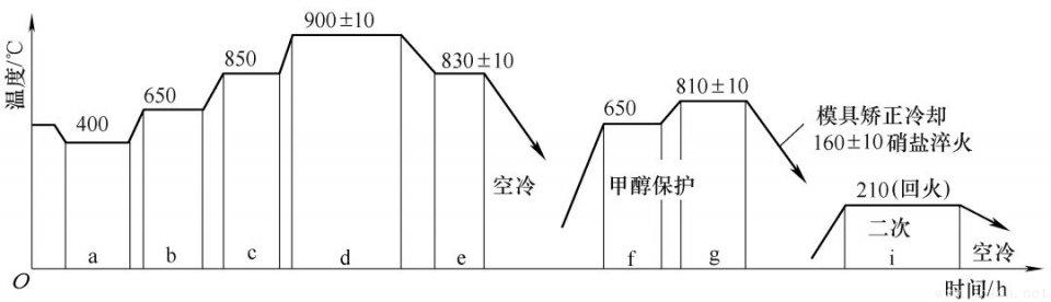 圖4 大型齒圈滲碳矯正淬火工藝曲線.jpeg 圖4 大型齒圈滲碳矯正淬火工藝曲線.jpeg