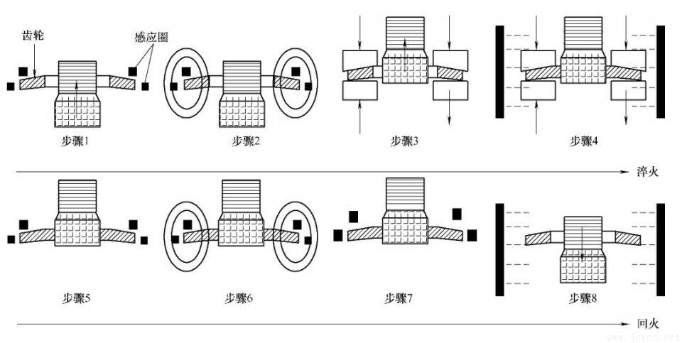 圖9 畸變齒圈模壓式感應淬火流程圖.jpeg 圖9 畸變齒圈模壓式感應淬火流程圖.jpeg