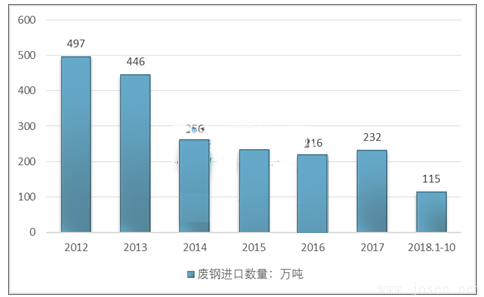 2012-2018年10月全國廢鋼進口量走勢圖.png 2012-2018年10月全國廢鋼進口量走勢圖.png