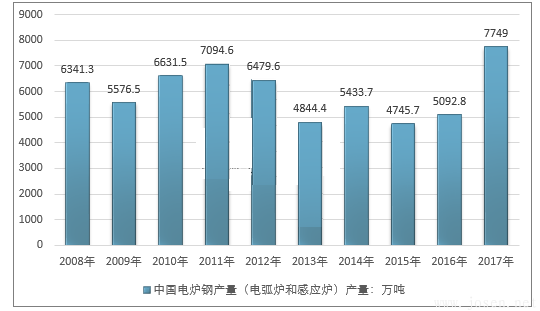 2008-2017年我國電爐鋼(電弧爐和感應爐)產(chǎn)量走勢圖.png 2008-2017年我國電爐鋼(電弧爐和感應爐)產(chǎn)量走勢圖.png