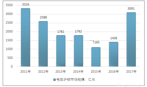 2011-2017年中國電弧爐鋼行業(yè)市場規(guī)模情況.png 2011-2017年中國電弧爐鋼行業(yè)市場規(guī)模情況.png