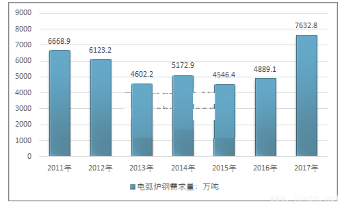 2011-2017年中國電弧爐鋼行業(yè)需求情況.png 2011-2017年中國電弧爐鋼行業(yè)需求情況.png