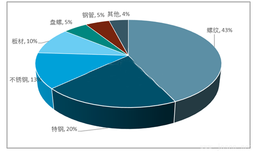 2017年電弧爐粗鋼細分產(chǎn)品產(chǎn)能集中度.png 2017年電弧爐粗鋼細分產(chǎn)品產(chǎn)能集中度.png