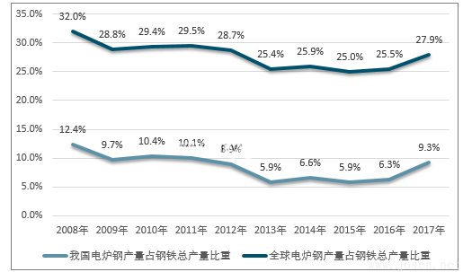 國內(nèi)外電爐鋼(電弧爐和感應爐)產(chǎn)量占煉鋼總量比重對比.png 國內(nèi)外電爐鋼(電弧爐和感應爐)產(chǎn)量占煉鋼總量比重對比.png