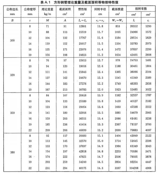 表A.1-方形鋼管理論量量及截面面積等物理特性值.jpg 表A.1-方形鋼管理論量量及截面面積等物理特性值.jpg