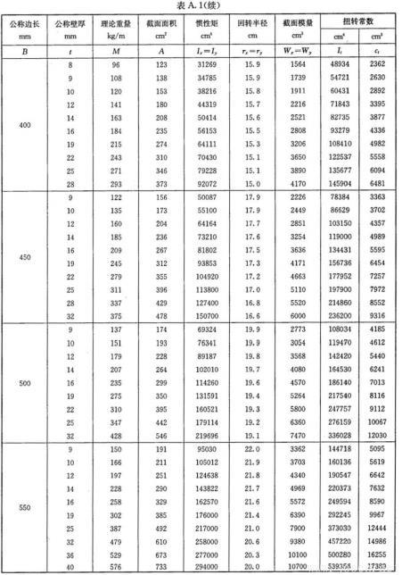 表A.1-方形鋼管理論量量及截面面積等物理特性值-續.jpg 表A.1-方形鋼管理論量量及截面面積等物理特性值-續.jpg