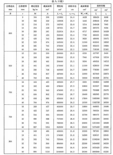 表A.1-方形鋼管理論量量及截面面積等物理特性值-續2.jpg 表A.1-方形鋼管理論量量及截面面積等物理特性值-續2.jpg