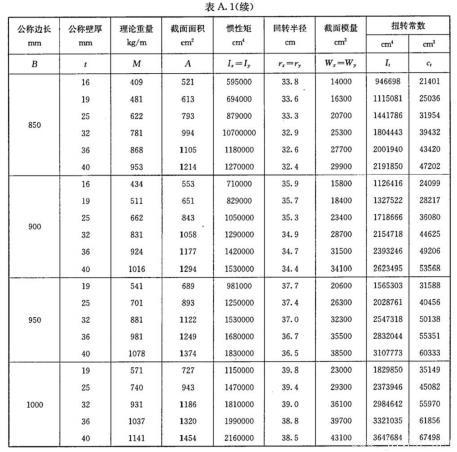 表A.1-方形鋼管理論量量及截面面積等物理特性值-續3.jpg 表A.1-方形鋼管理論量量及截面面積等物理特性值-續3.jpg