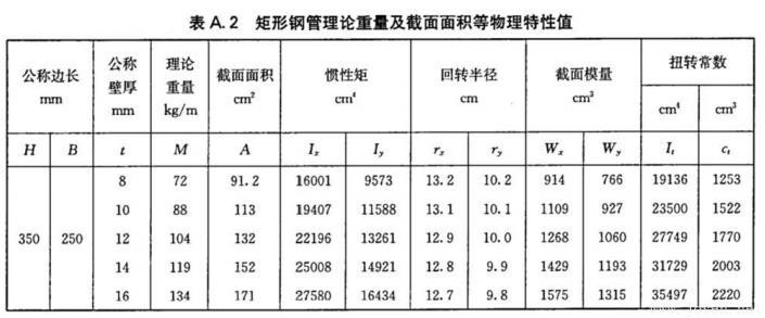 表A.2-矩形鋼管理論重量及截面面積等物理特性值-1.jpg 表A.2-矩形鋼管理論重量及截面面積等物理特性值-1.jpg