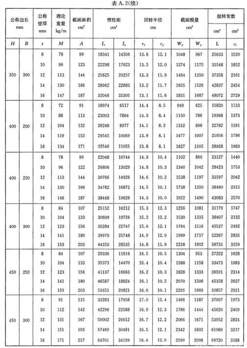 表A.2-矩形鋼管理論重量及截面面積等物理特性值-2.jpg 表A.2-矩形鋼管理論重量及截面面積等物理特性值-2.jpg