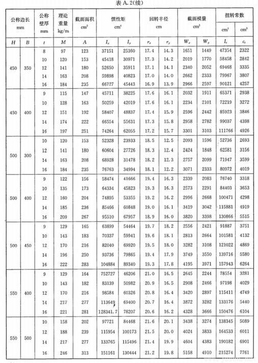 表A.2-矩形鋼管理論重量及截面面積等物理特性值-3.jpg 表A.2-矩形鋼管理論重量及截面面積等物理特性值-3.jpg