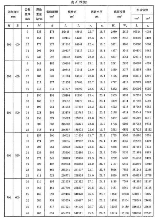 表A.2-矩形鋼管理論重量及截面面積等物理特性值-4.jpg 表A.2-矩形鋼管理論重量及截面面積等物理特性值-4.jpg