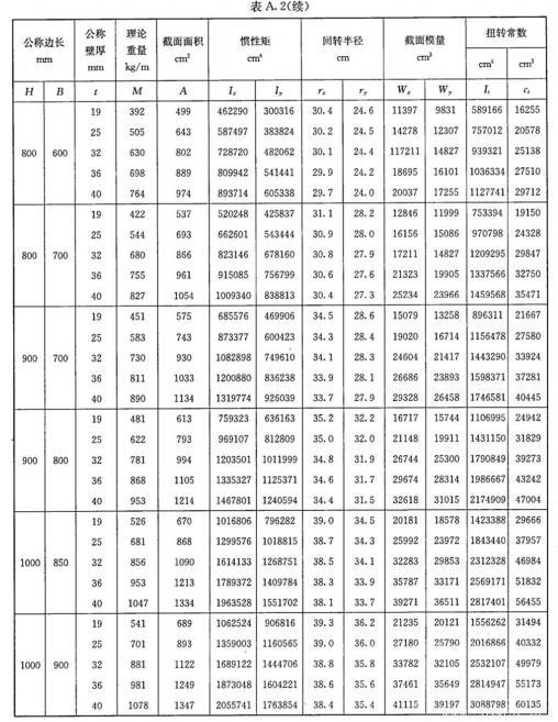 表A.2-矩形鋼管理論重量及截面面積等物理特性值-5.jpg 表A.2-矩形鋼管理論重量及截面面積等物理特性值-5.jpg