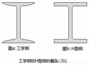 工字鋼和H型鋼的區別有哪些? 工字鋼和H型鋼的區別有哪些?