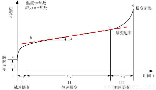 圖1-2 典型蠕變曲線.jpg 圖1-2 典型蠕變曲線.jpg