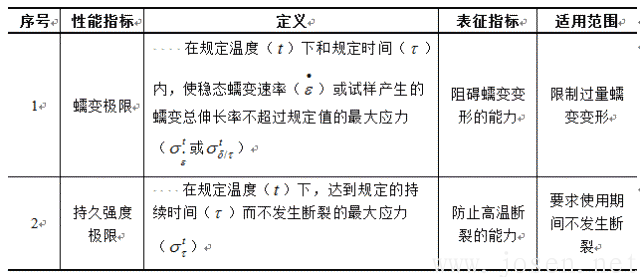 表2-1 金屬蠕變性能指標.png 表2-1 金屬蠕變性能指標.png