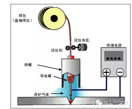 熔化極氣體保護電弧焊.png 熔化極氣體保護電弧焊.png