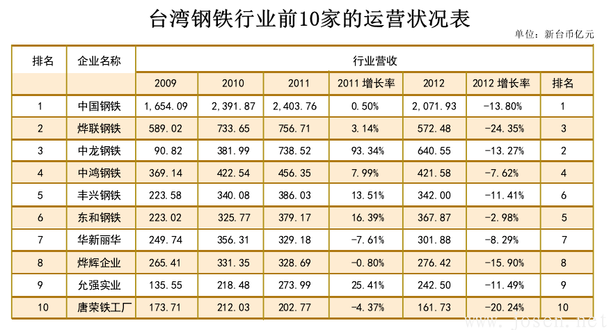 臺灣鋼鐵行業(yè)前10運營情況.png 臺灣鋼鐵行業(yè)前10運營情況.png
