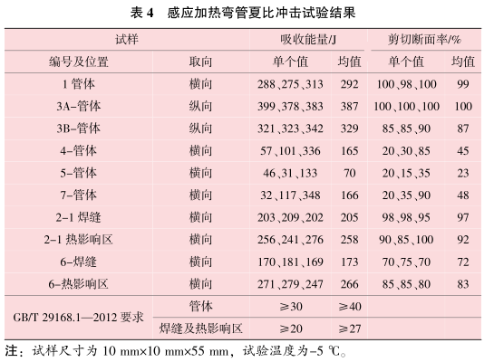 表4-感應加熱彎管夏比沖擊試驗結(jié)果.png
