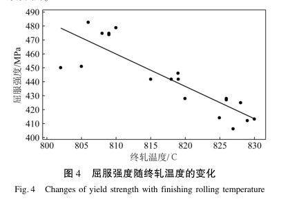 圖4-屈服強(qiáng)度隨終軋溫度的變化.png 圖4-屈服強(qiáng)度隨終軋溫度的變化.png