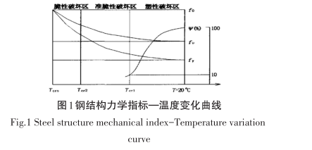 圖-1 鋼結構力學指標—溫度變化曲線.png 圖-1 鋼結構力學指標—溫度變化曲線.png