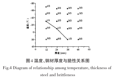 圖-4  溫度、鋼材厚度與脆性關系圖.png 圖-4  溫度、鋼材厚度與脆性關系圖.png