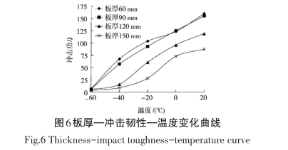 圖-6 板厚—沖擊韌性—溫度變化曲線.png 圖-6 板厚—沖擊韌性—溫度變化曲線.png